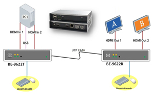 Dual Head KVM Over IP Extender - HD USB KVM Extender | Beacon