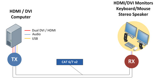 Gain ergonomic workstations with better network scalability and adaptability using the dual-head KVMs