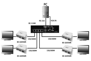 CAT5 VGA KVM Extender by Beacon Link Inc