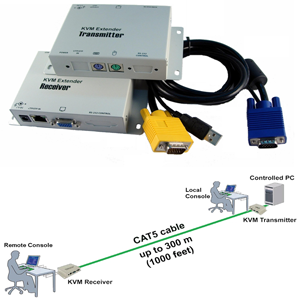 CAT5 VGA KVM Extender